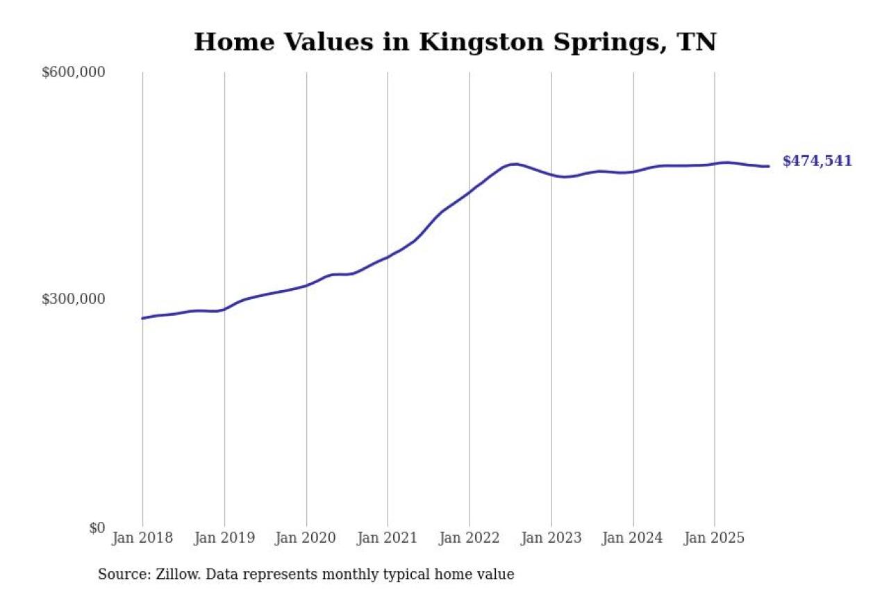 #29. Kingston Springs
