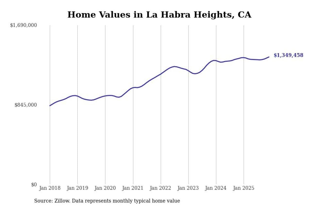 #22. La Habra Heights, CA