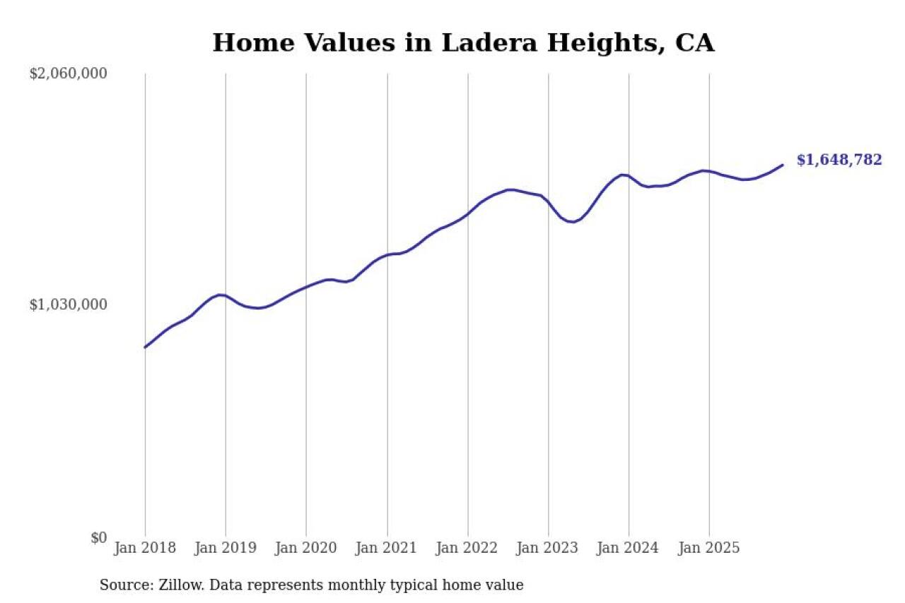 #14. Ladera Heights, CA