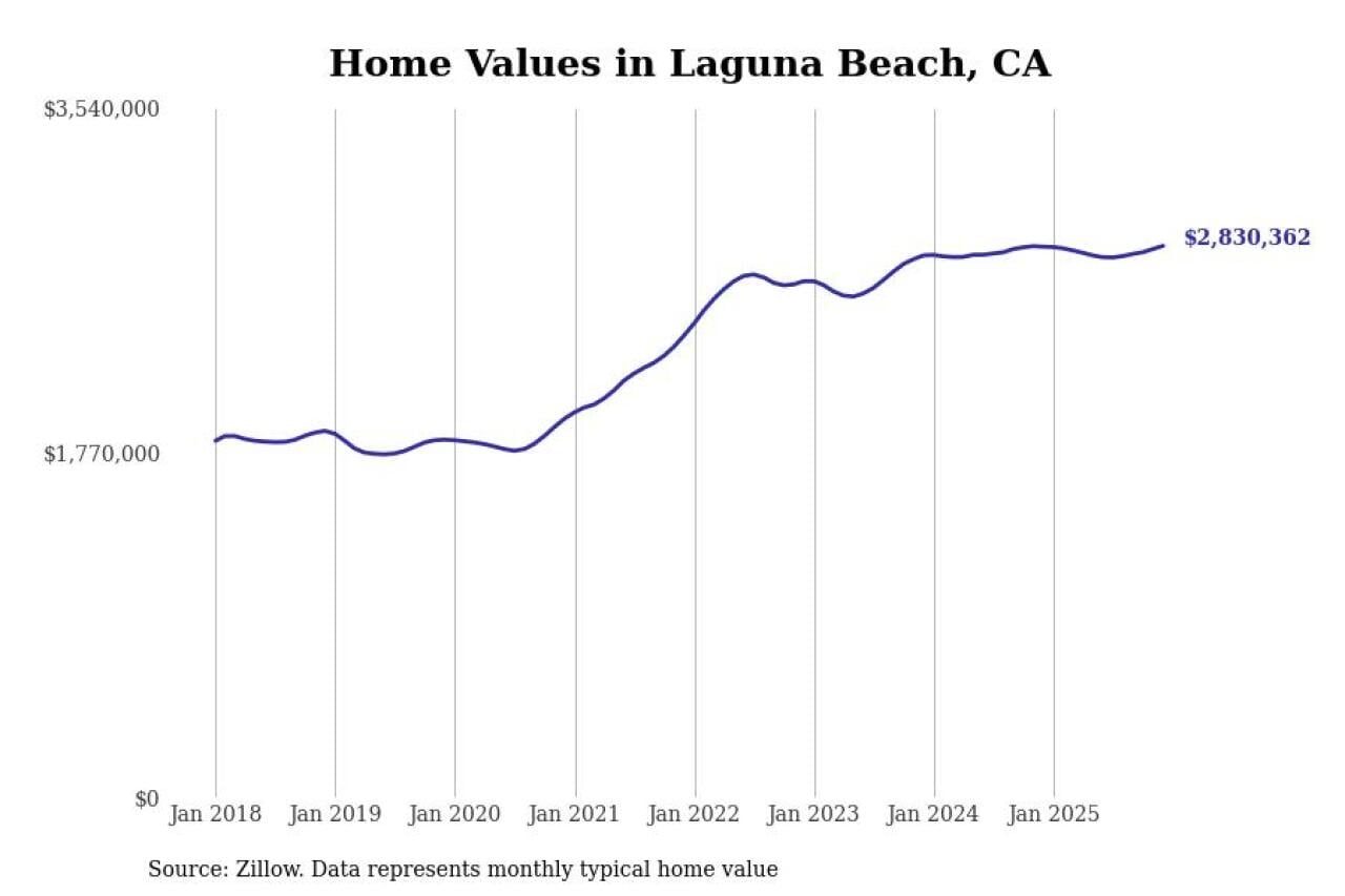 #30. Laguna Beach, CA