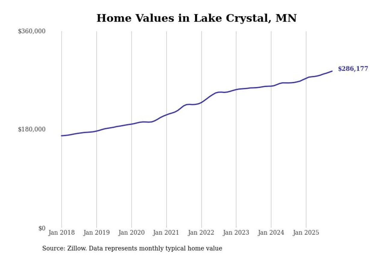 #10. Lake Crystal, MN