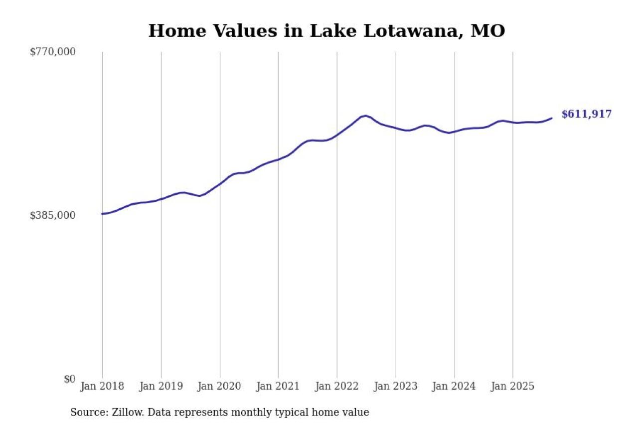 #8. Lake Lotawana, MO