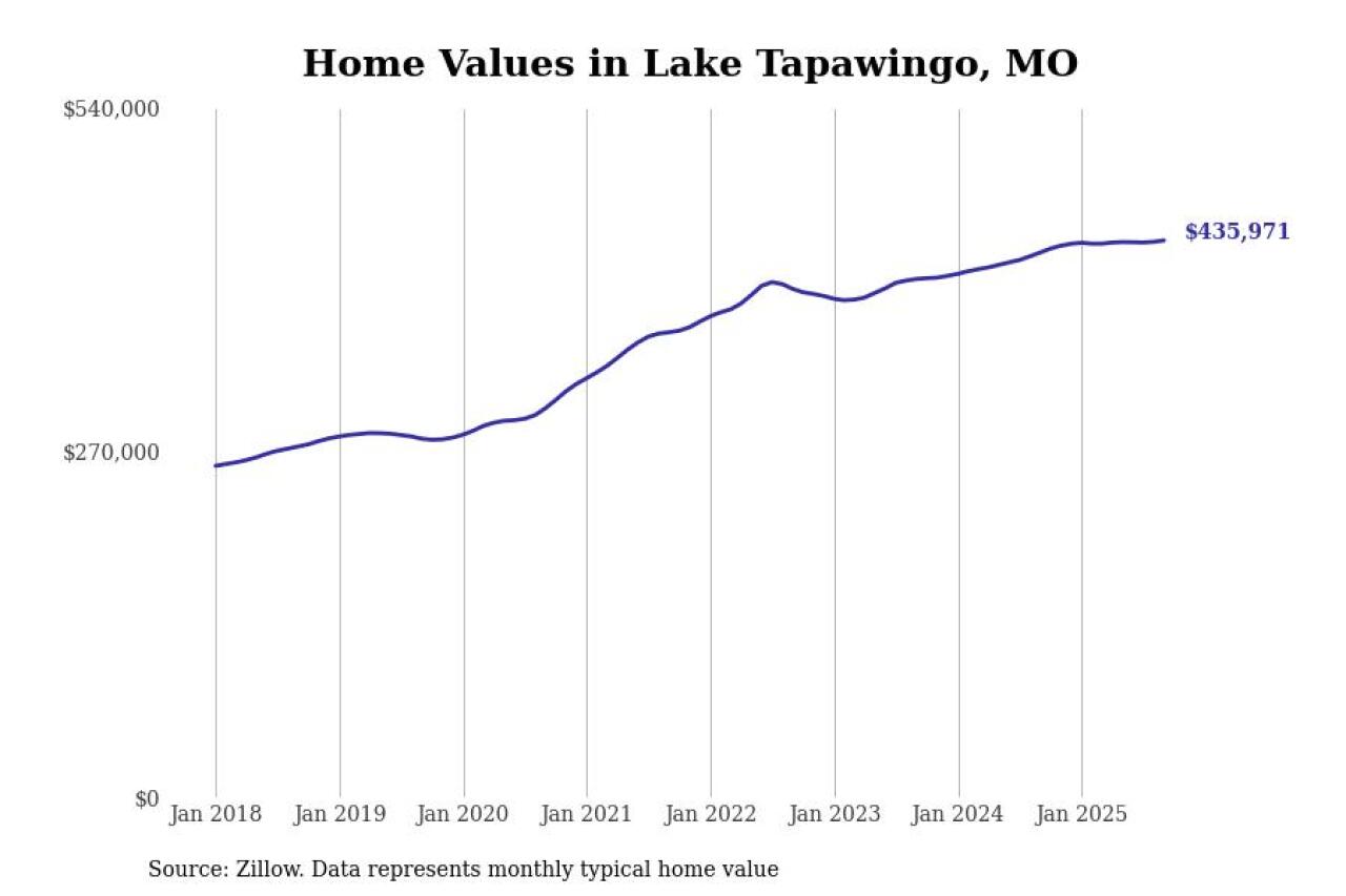 #19. Lake Tapawingo, MO