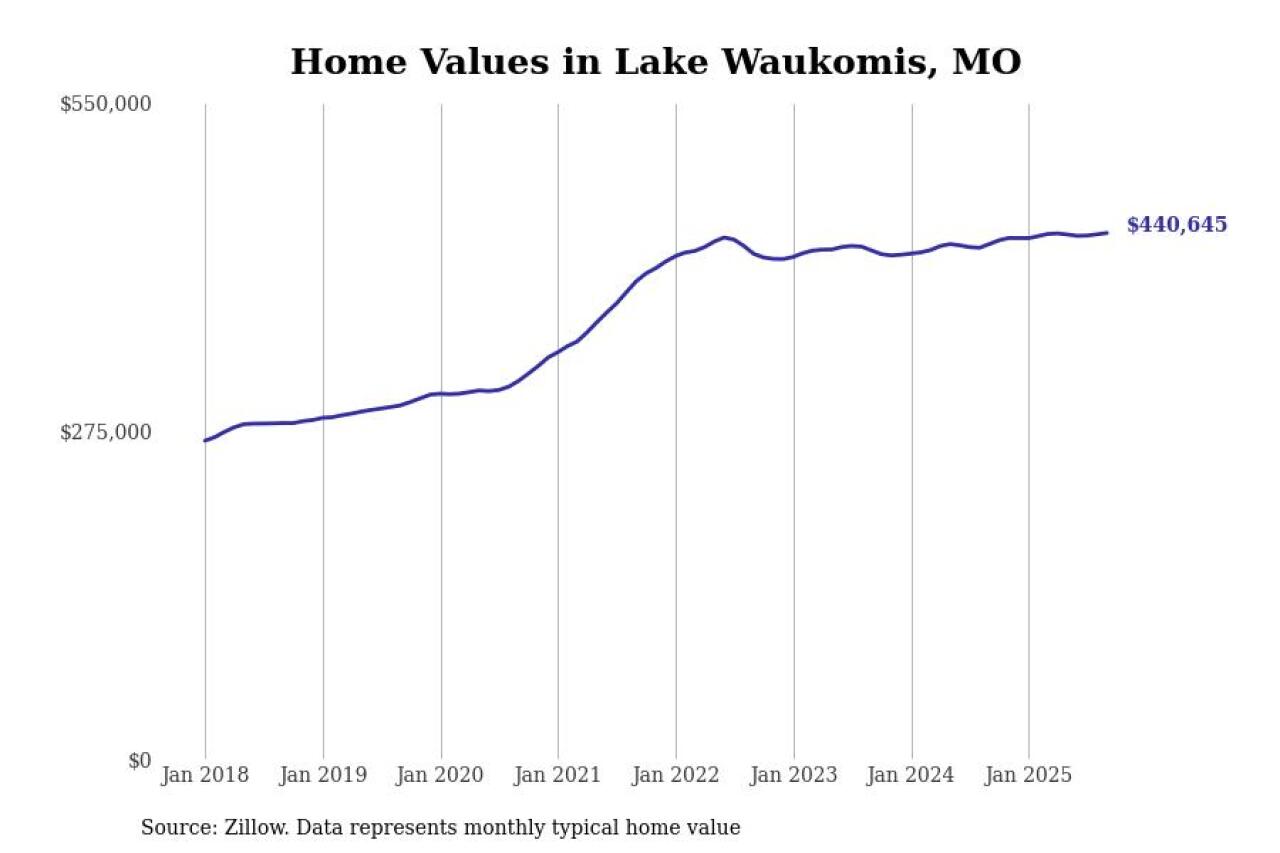 #18. Lake Waukomis, MO