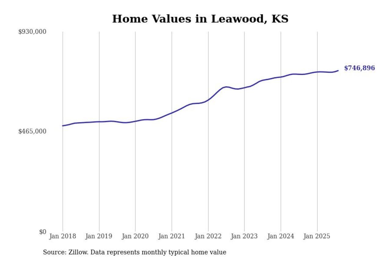 #21. Leawood, KS