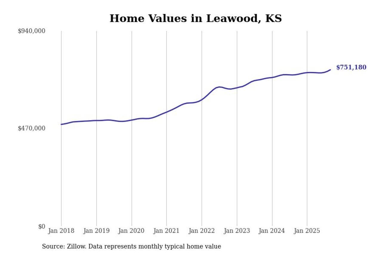 #6. Leawood, KS