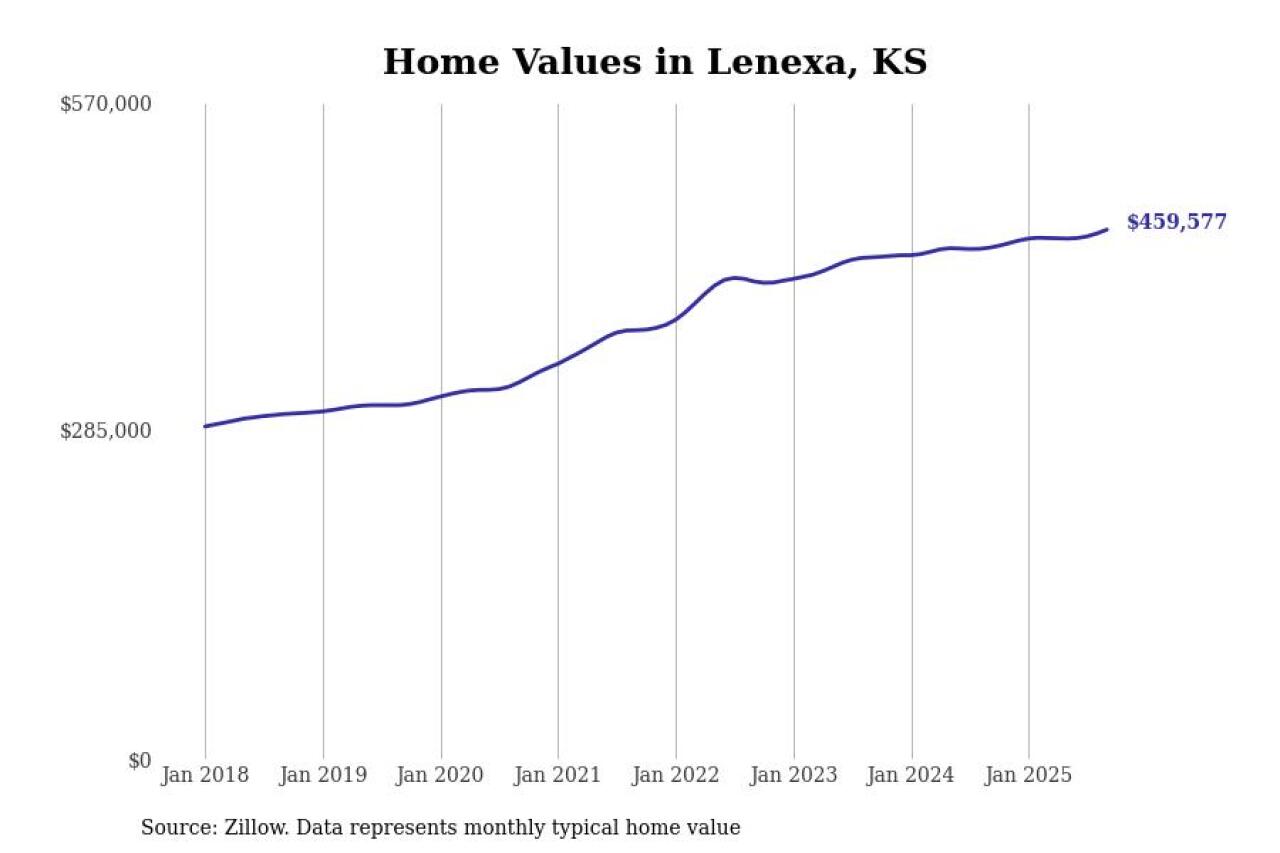 #15. Lenexa, KS