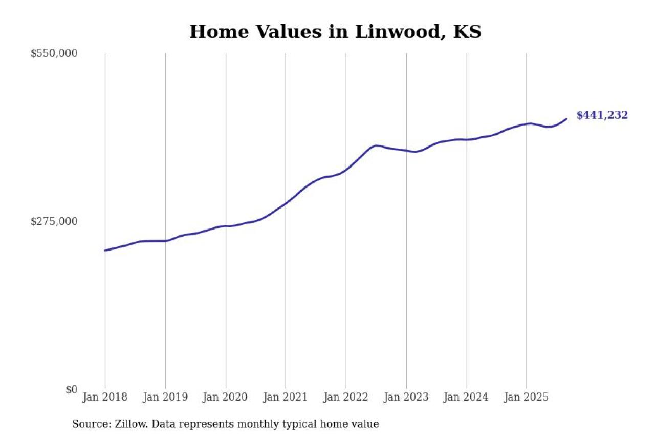 #17. Linwood, KS