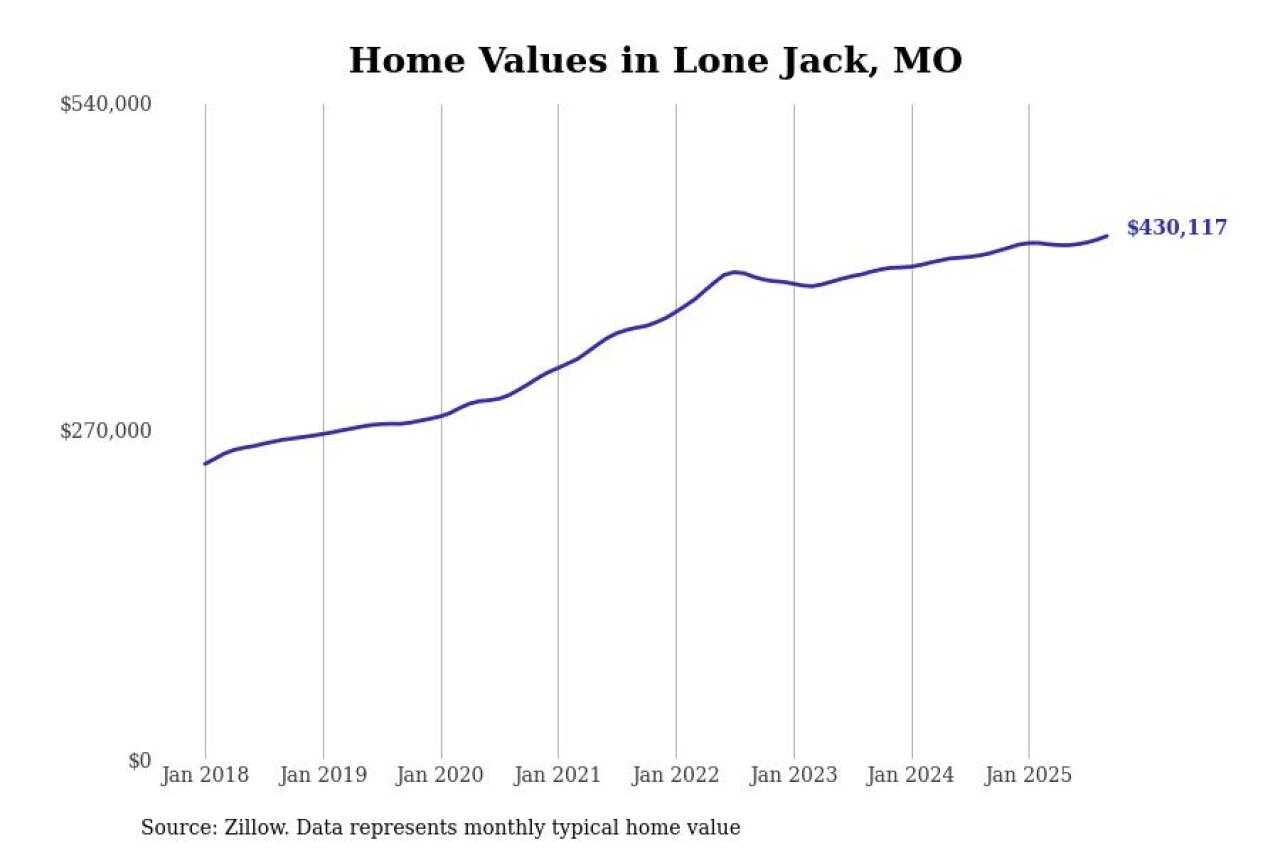 #21. Lone Jack, MO