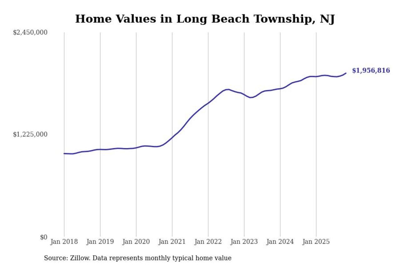 #29. Long Beach Township, NJ
