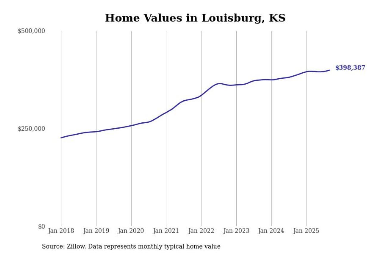 #30. Louisburg, KS