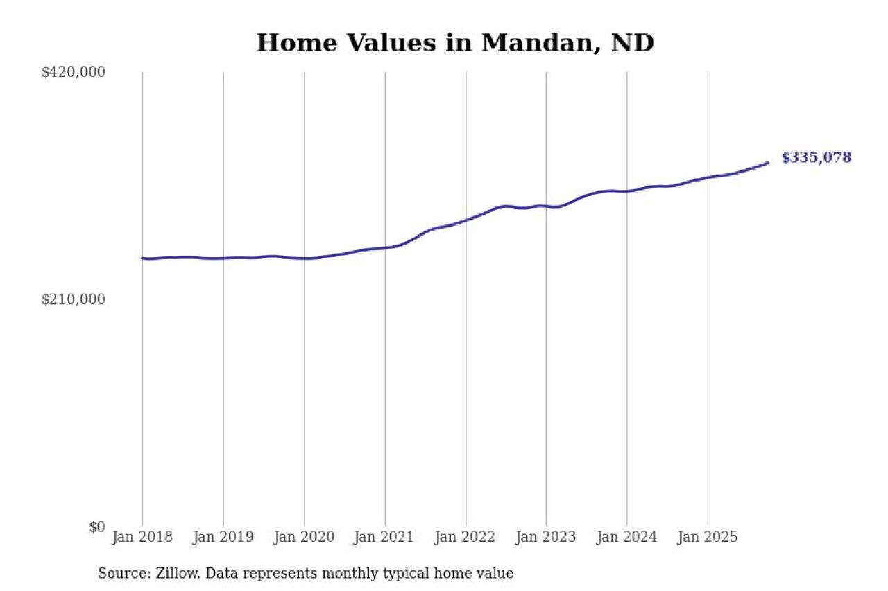#4. Mandan, ND