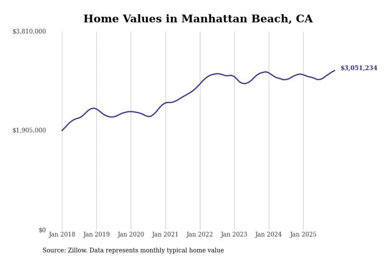 #21. Manhattan Beach