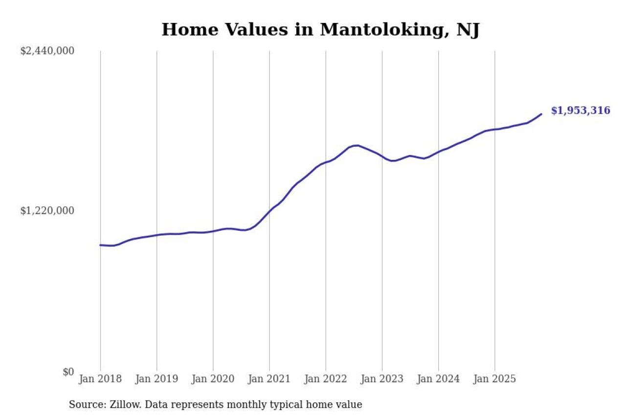 #30. Mantoloking, NJ