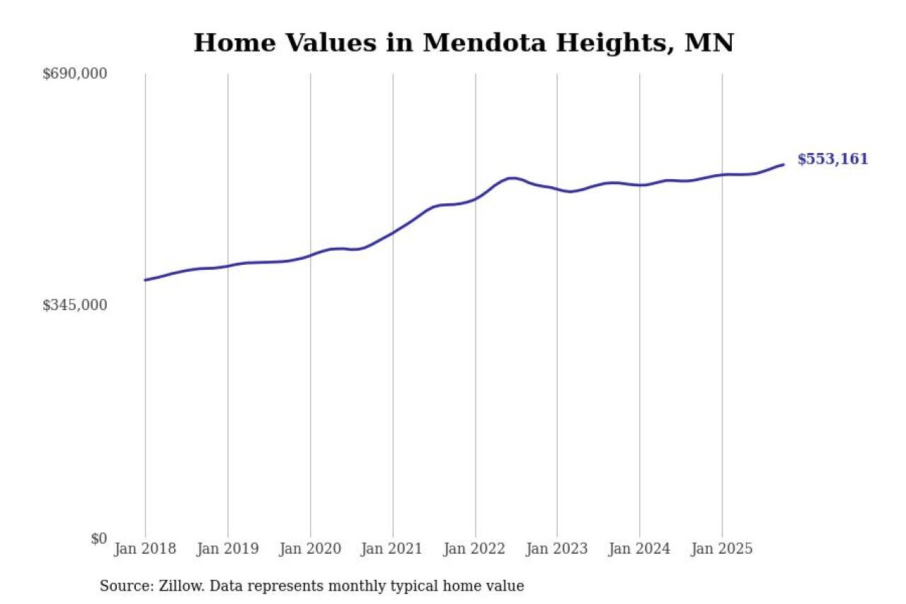 #27. Mendota Heights, MN