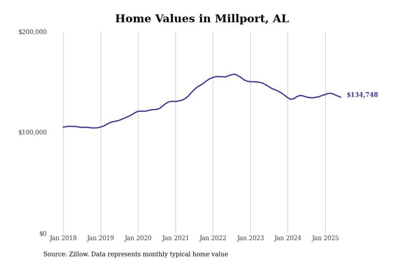 #15. Millport, AL