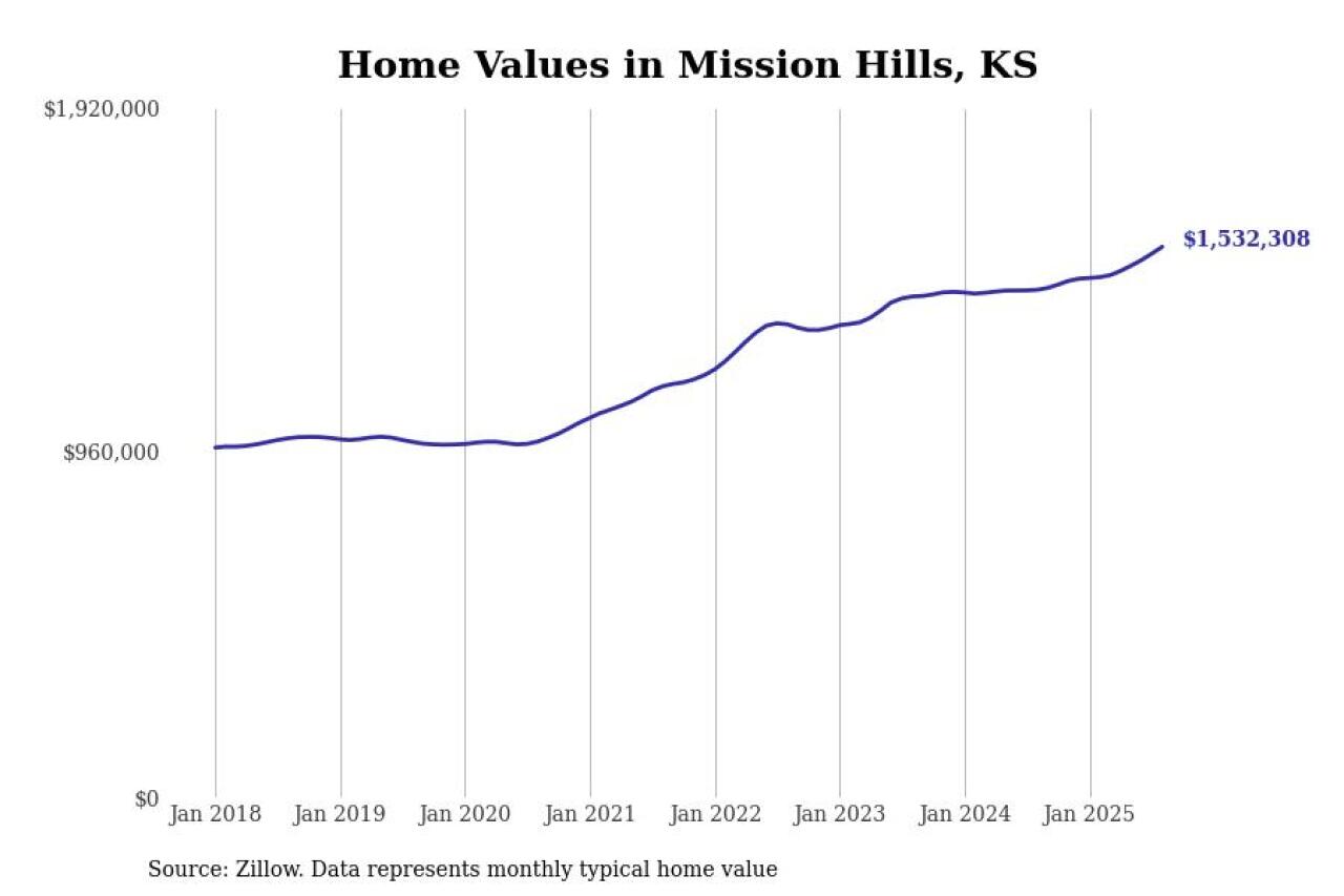 #1. Mission Hills, KS