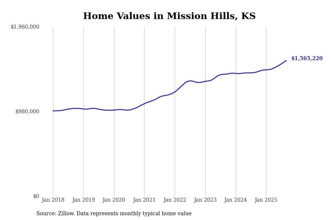 #1. Mission Hills, KS