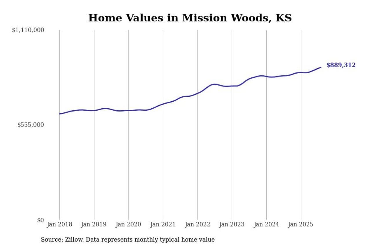 #5. Mission Woods, KS