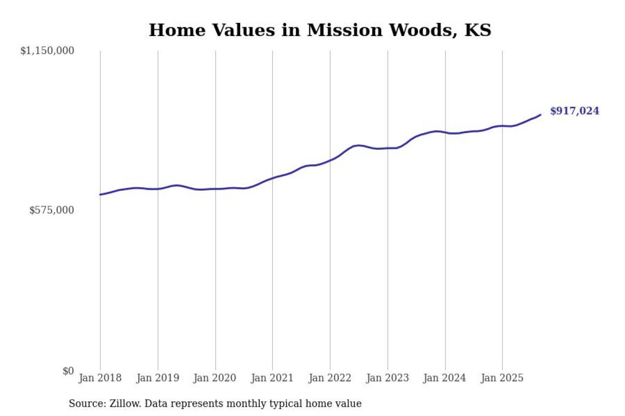 #4. Mission Woods, KS