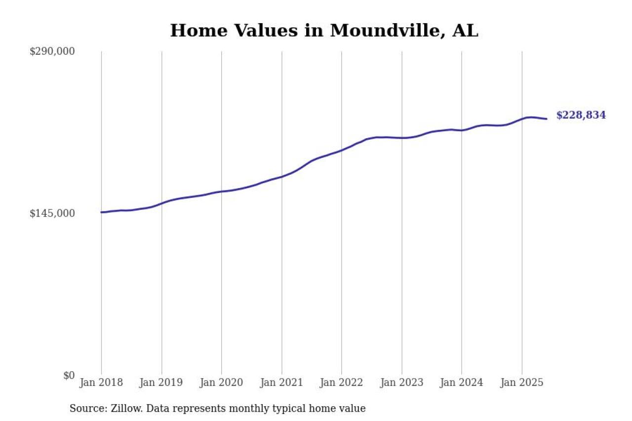 #2. Moundville, AL