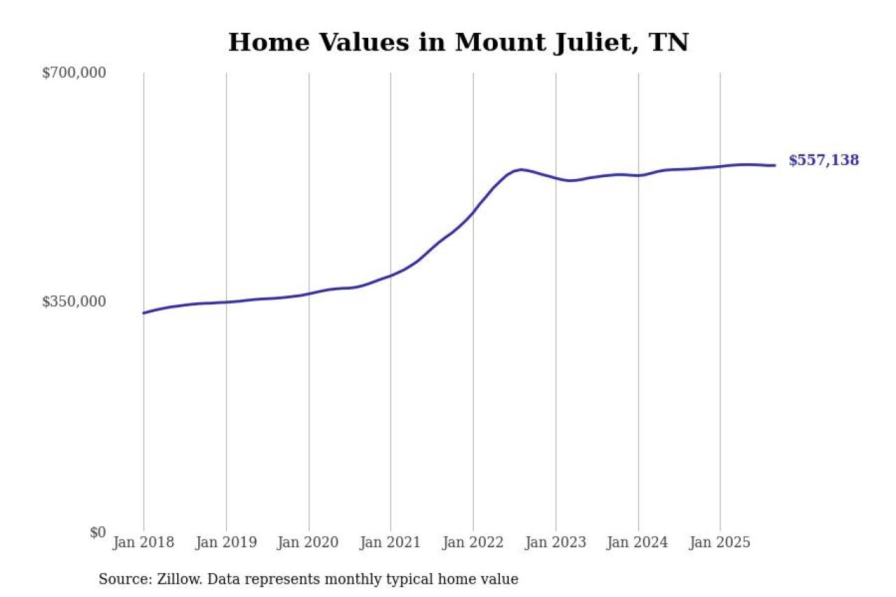 #15. Mount Juliet