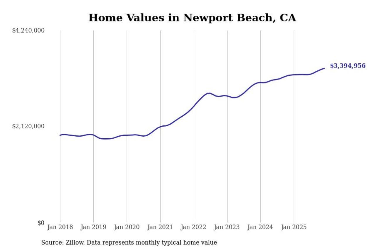 #2. Newport Beach, CA