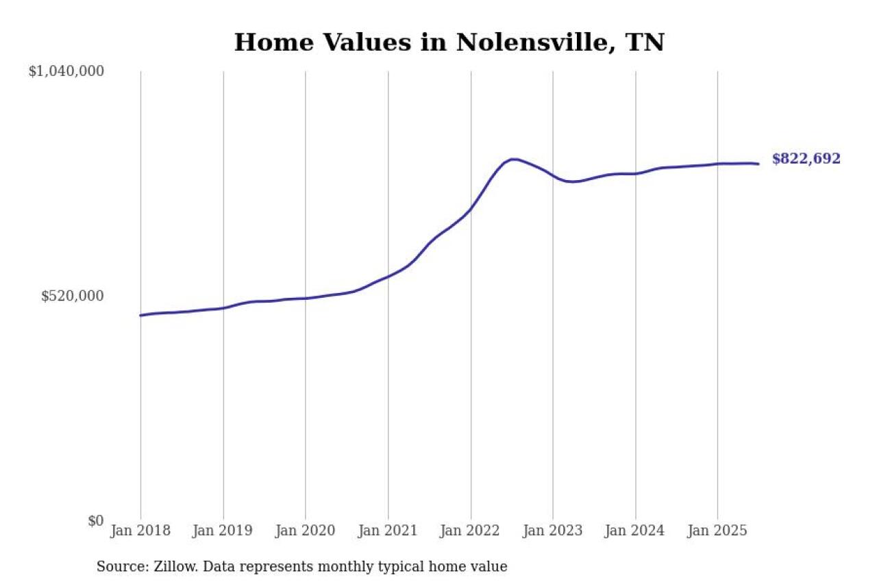 #6. Nolensville