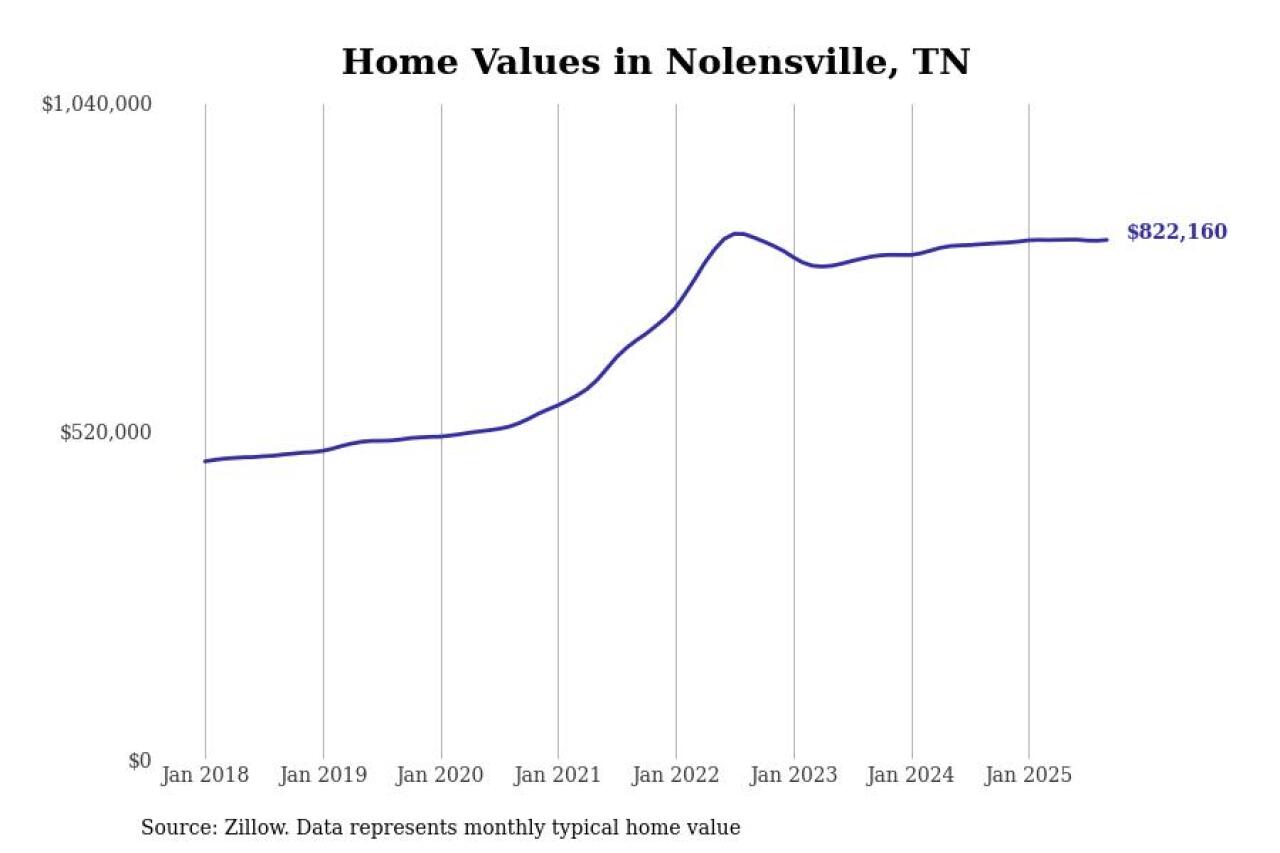#6. Nolensville