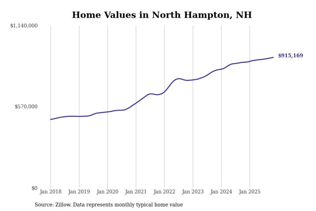 #5. North Hampton