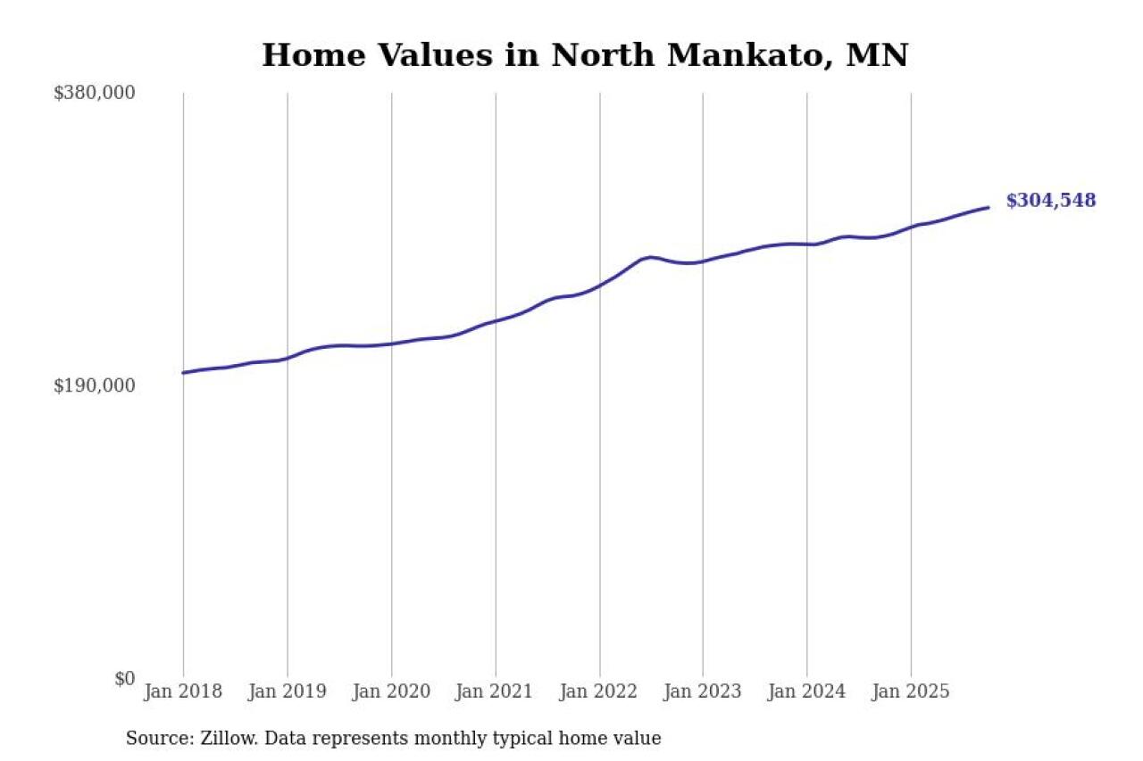 #7. North Mankato, MN