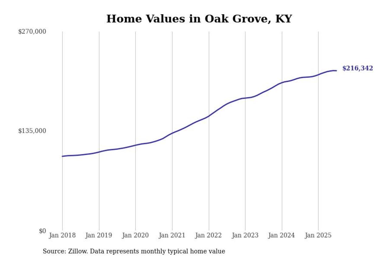 #14. Oak Grove, KY