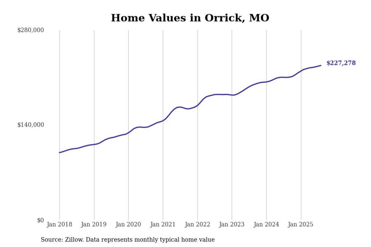 #20. Orrick, MO