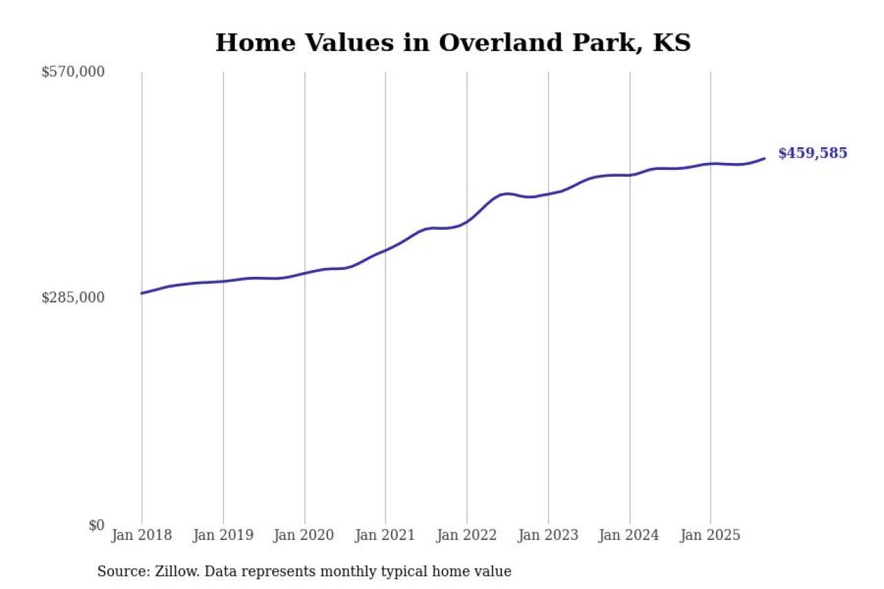 #14. Overland Park, KS