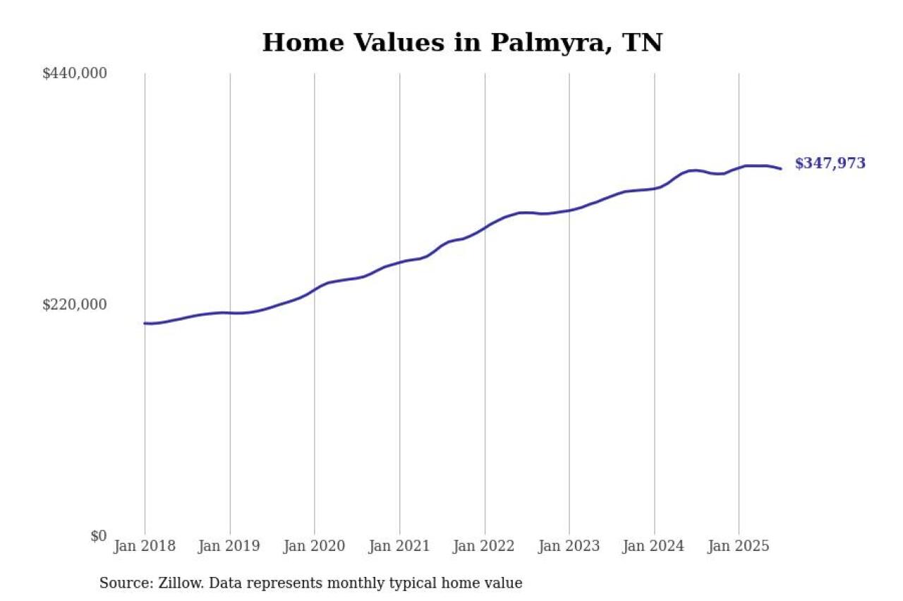 #3. Palmyra, TN