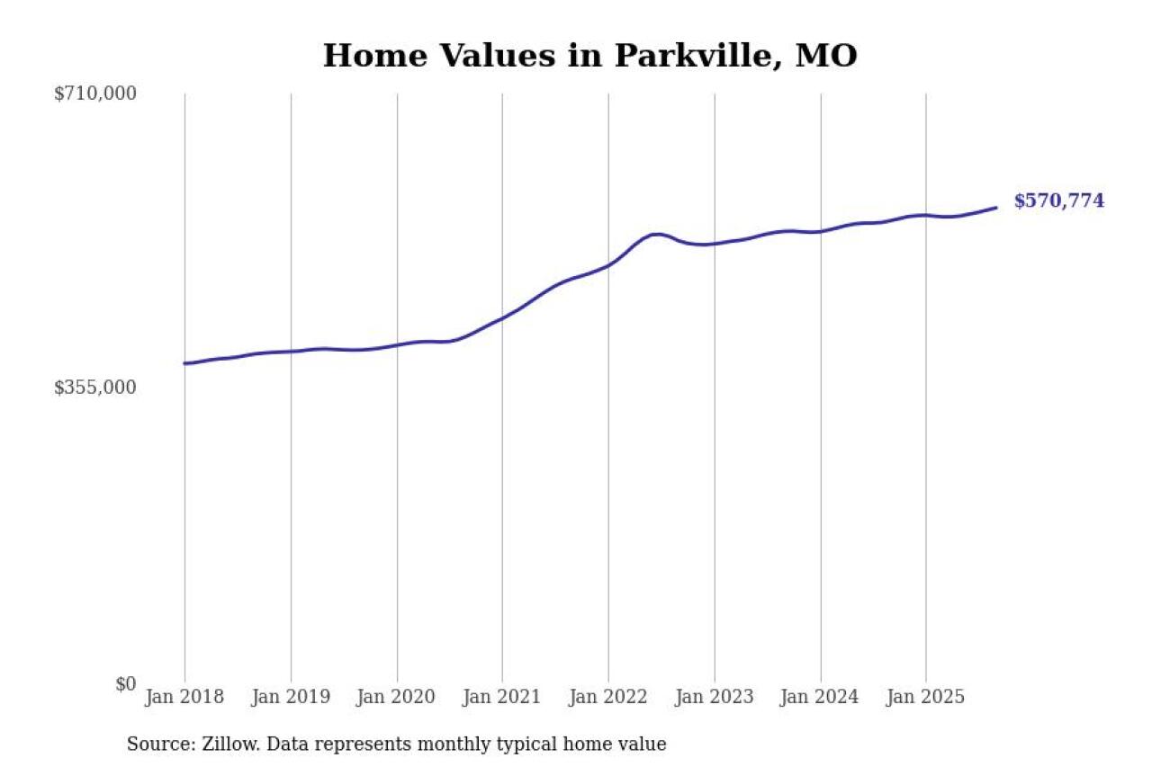 #12. Parkville, MO