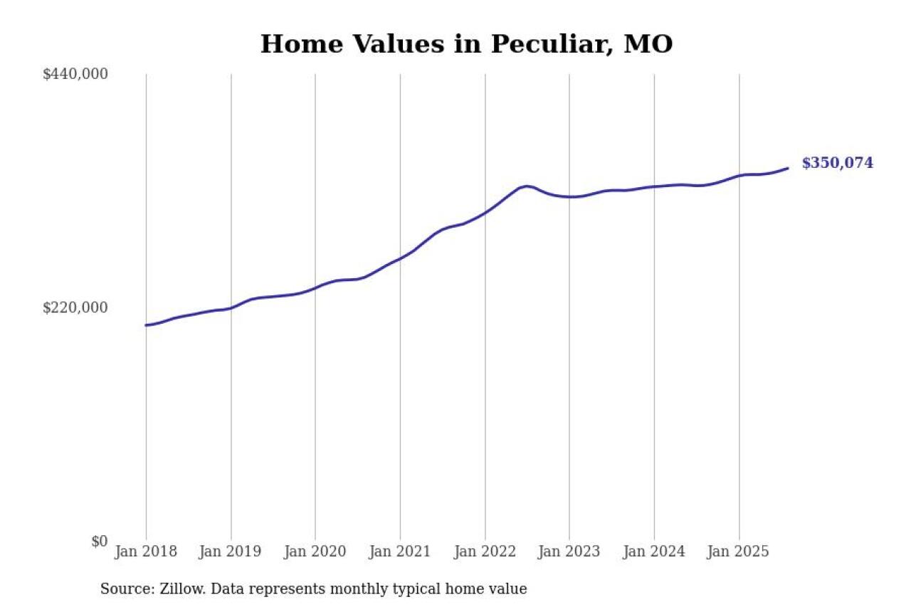 #28. Peculiar, MO