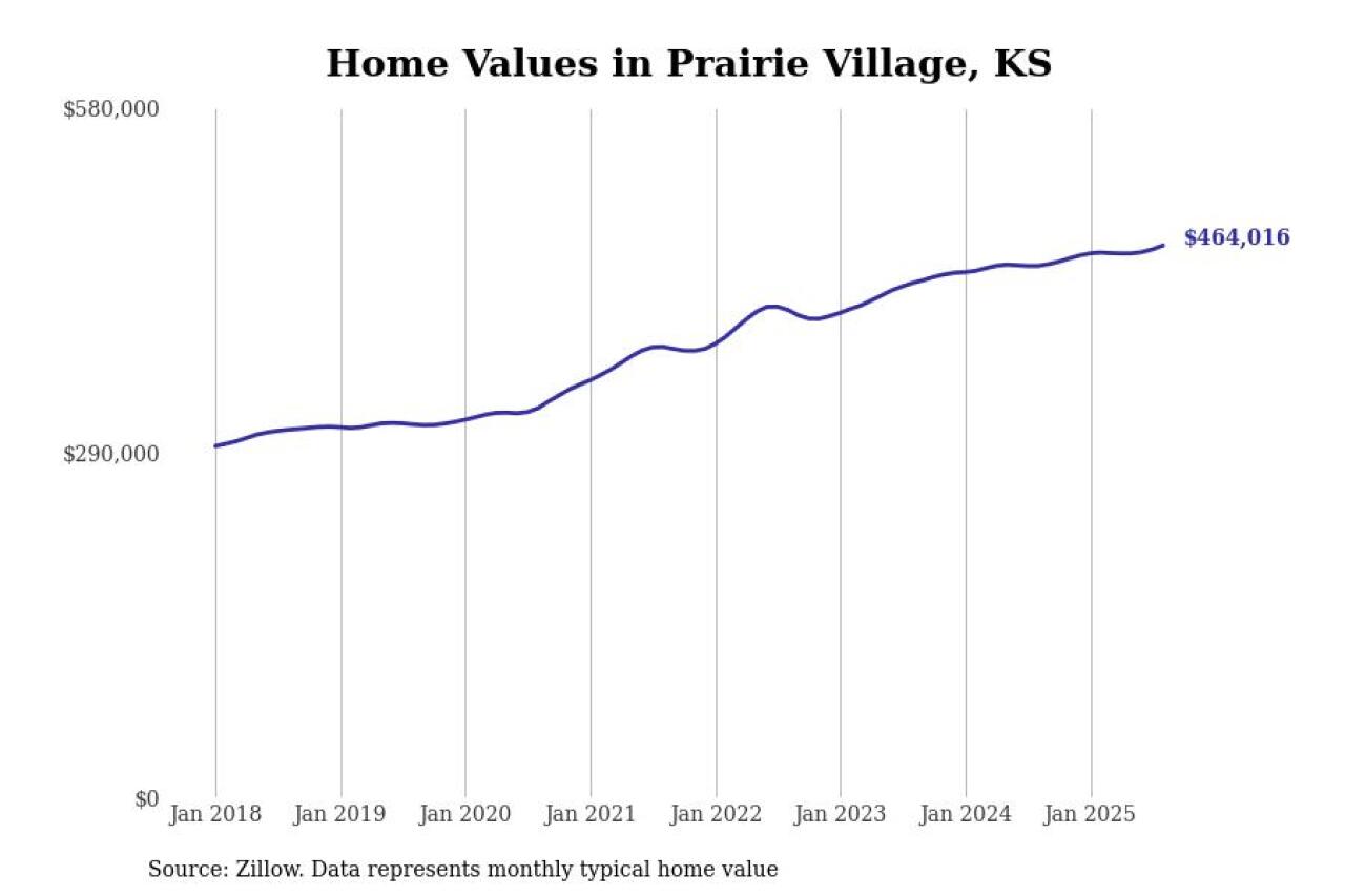 #23. Prairie Village, KS