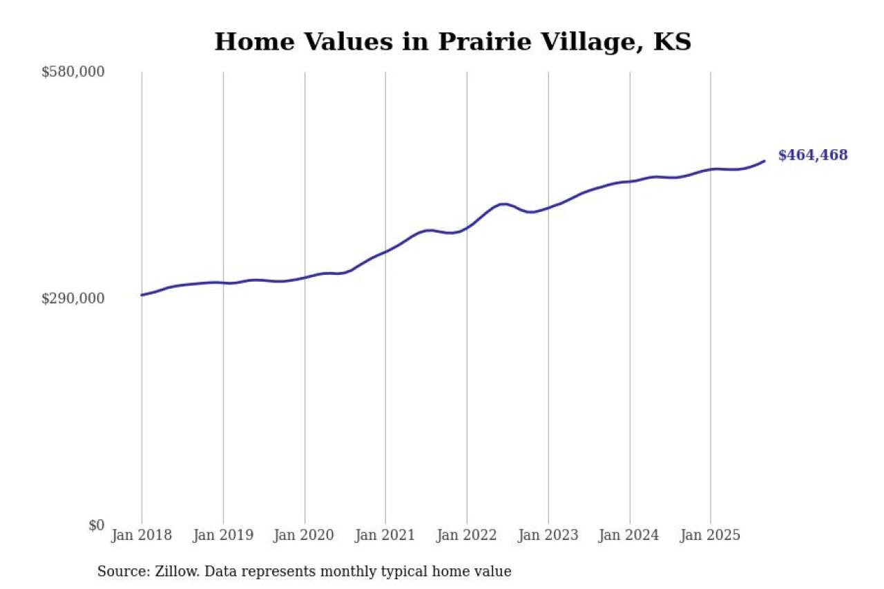 #13. Prairie Village, KS