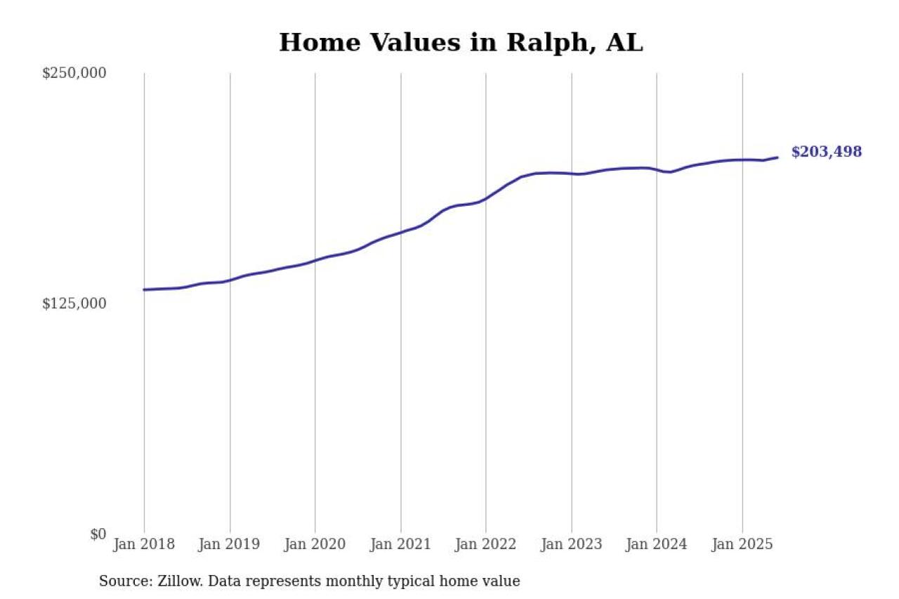 #5. Ralph, AL