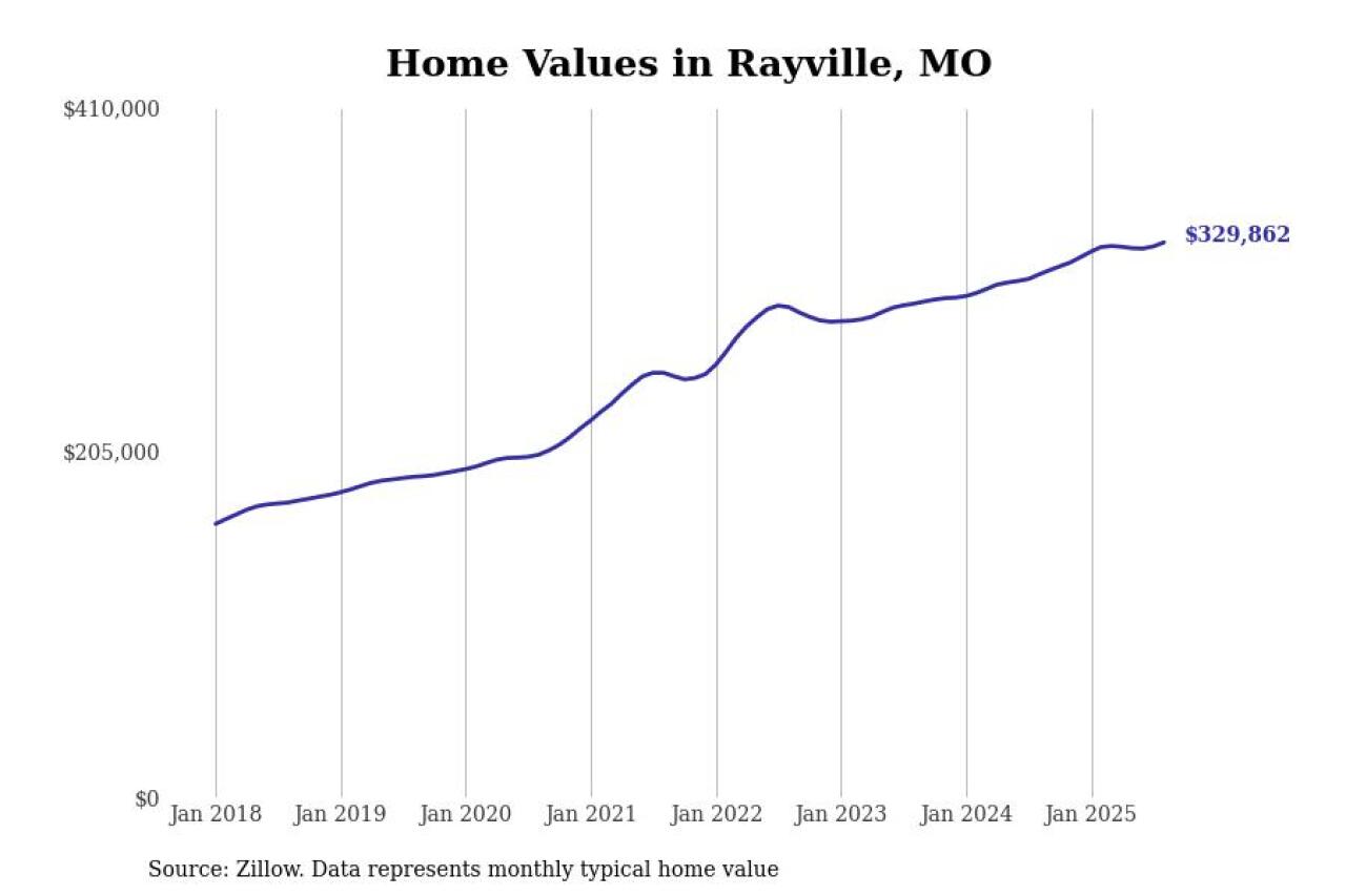 #16. Rayville, MO