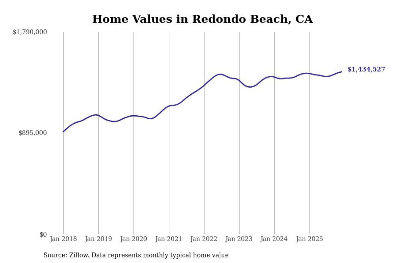 #20. Redondo Beach, CA