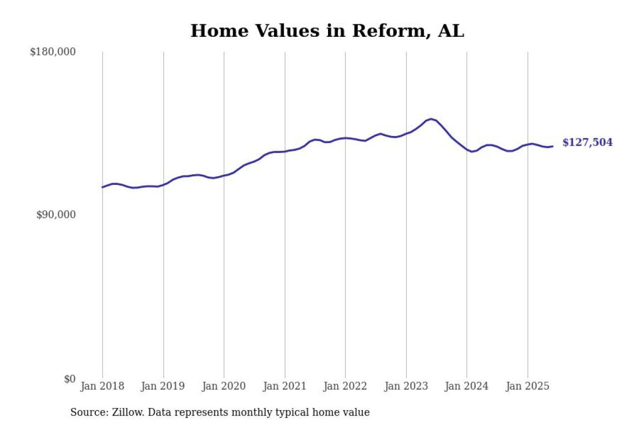 #17. Reform, AL