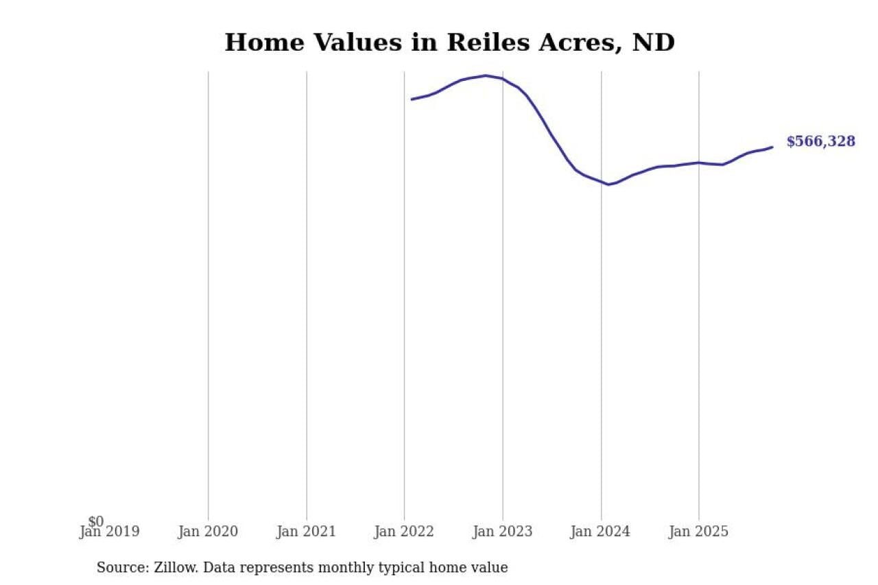 #1. Reiles Acres, ND