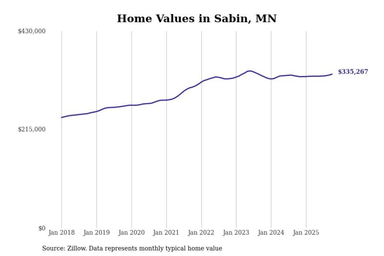 #9. Sabin, MN