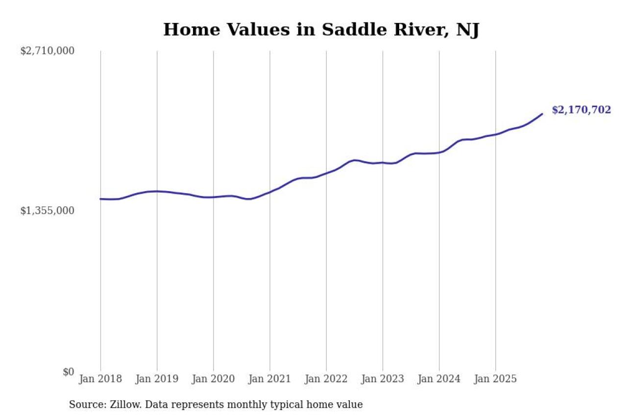 #6. Saddle River, NJ