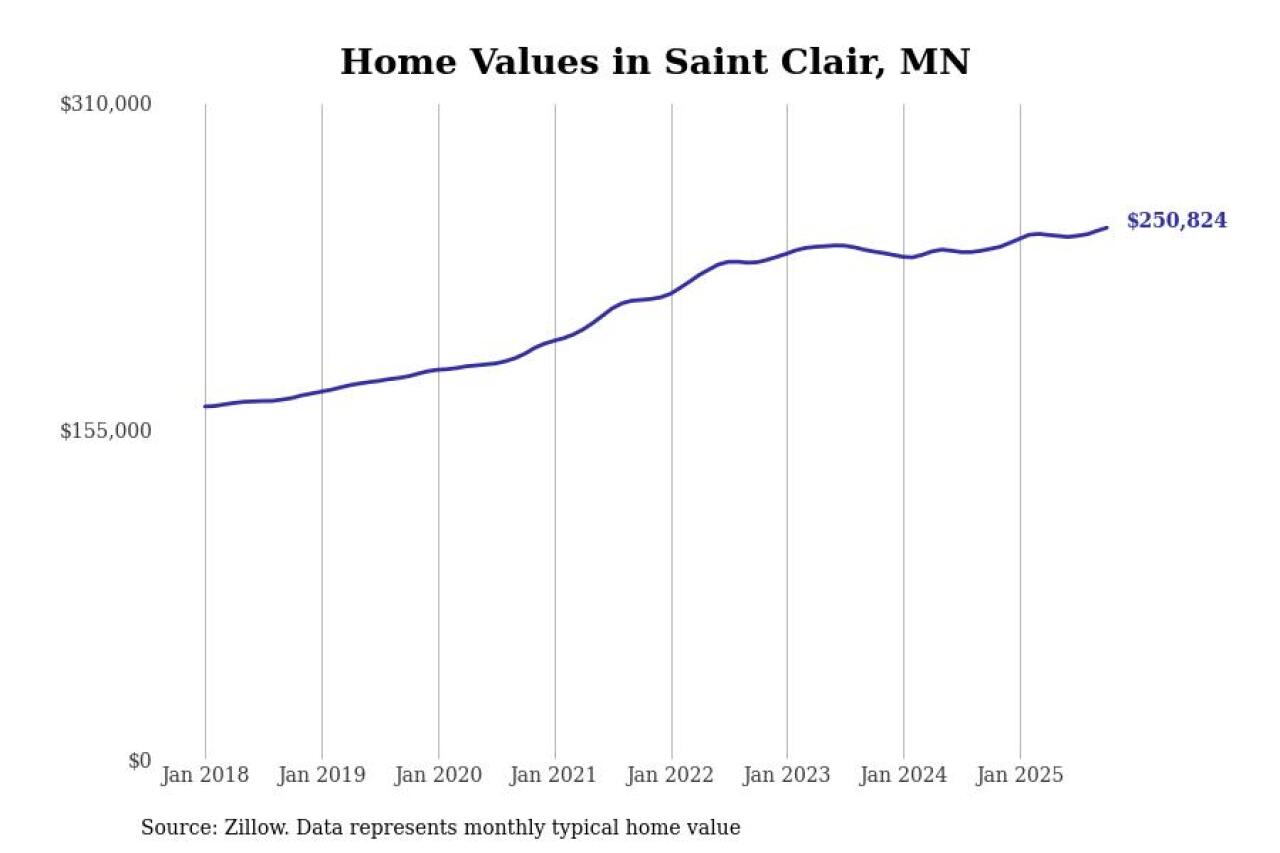 #13. Saint Clair, MN