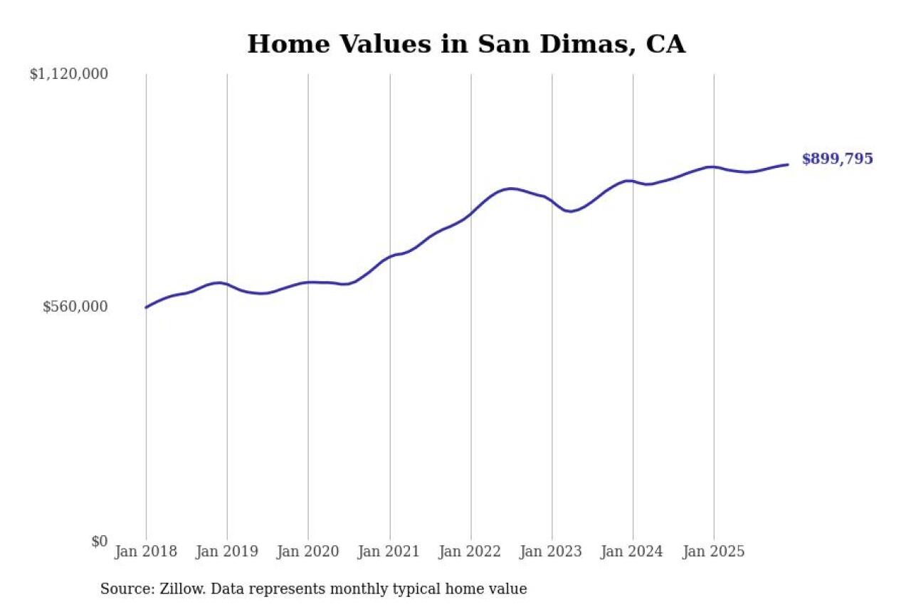 #26. San Dimas, CA
