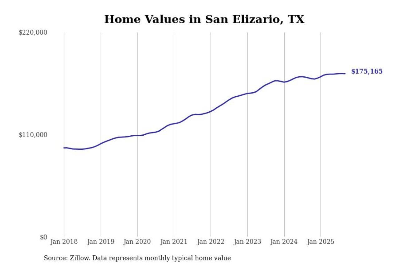 #3. San Elizario, TX