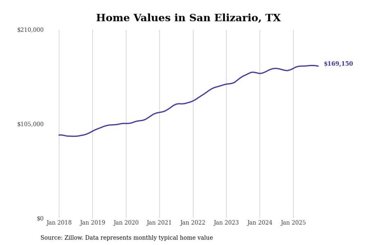 #4. San Elizario, TX